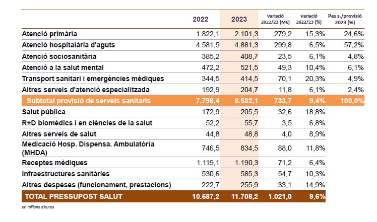 Atencion Primaria numeros nada del 25 ni del 24 en los presupuestos IMG 20230206 WA0018